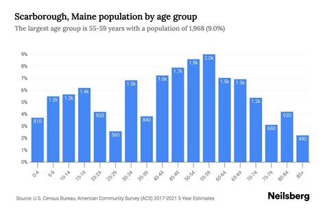 scarborough census|Scarborough Age Profile, 2019 Summary .